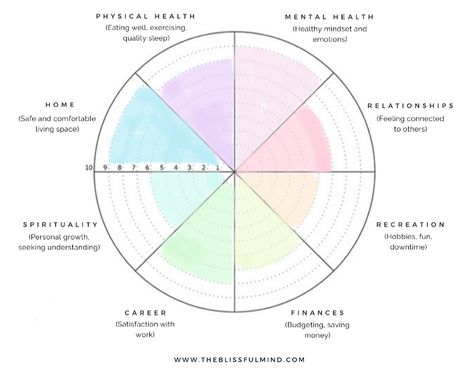 Life Journal Shifting, Selfcare Wheel, Life Reset Journal Prompts, Wellness Wheel Activity, Balance Wheel Of Life, Life Circle, Well Rounded Person, Mindset Reset, Wheel Of Wellness