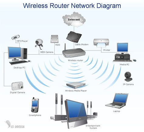 Network Architecture, Wifi Booster, Internet Router, Local Area Network, Internet Network, House Wiring, Wireless Routers, Internet Providers, Diagram Design