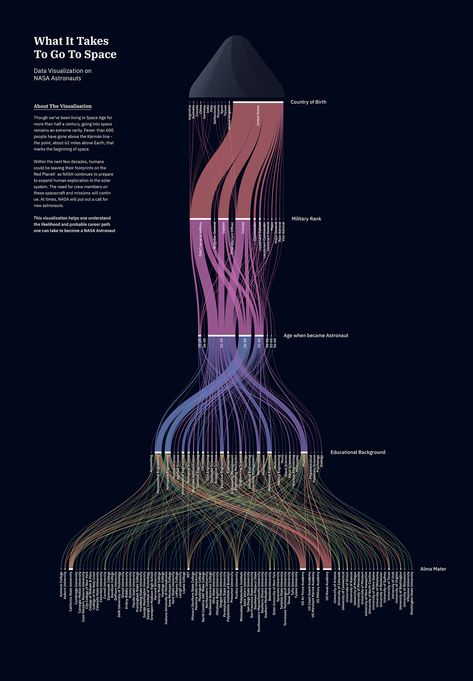 3d Data Visualization, Sankey Diagram, Data Vizualisation, Info Poster, Data Visualization Infographic, Big Data Visualization, Data Map, Information Visualization, Data Visualization Design