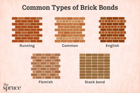 When building a brick patio, walkway, or wall, you need to choose a bond for laying the brick. Learn the basics of brick bonds for your next project. Brick Veneer Siding, Craftsman Interior Design, Brick Bonds, Types Of Bricks, Brick Projects, Brick Patio, Craftsman Interior, Concrete Footings, Brick Construction