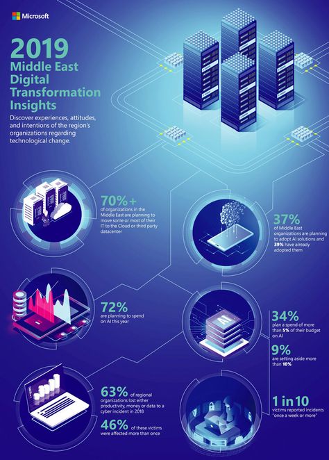 Microsoft research reveals regional organisations’ 2019 ‘manifesto’ on digital transformation - Middle East & Africa News Center Tech Poster Design, Tech Infographic, Real Estate Infographic, Social Research, Graphic Design Infographic, Infographic Poster, Isometric Design, New Africa, Newsletter Design