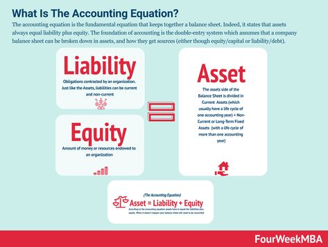 The accounting equation is the fundamental equation that keeps together a balance sheet. Indeed, it states that assets always equal liability plus equity. The foundation of accounting is the double-entry system which assumes that a company balance sheet can be broken down in assets, and how they get sources (either though equity/capital or liability/debt). Case … Continue reading Accounting Equation And Why It Matters In Business The post Accounting Equation And Why It Matters In Business Basic Accounting Terms, Accounting Concepts, Accounting Equation, Basic Accounting Equation, Regular Skin Care Routine, Accounting Basics, Argumentative Essay Topics, Adjusting Entries Accounting, Starting A Company