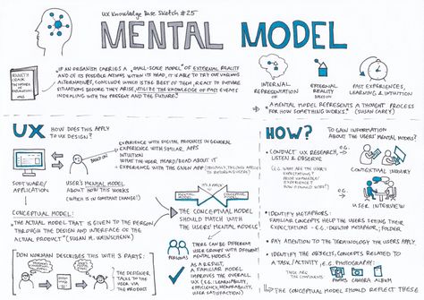 Mental Model. UX Knowledge Base Sketch #25 | by Krisztina Szerovay | UX Knowledge Base Sketch Mental Models, Mcat Study, Empathy Maps, Good Leadership Skills, Model Template, Sketch Template, Design Thinking Process, Systems Thinking, Model Sketch