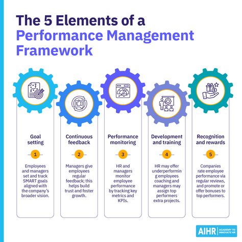 Most leaders find their Performance Management systems untrustworthy. Learn how to construct a sound and effective framework that not only aligns goals but also escalates engagement and fuels growth. Explore our comprehensive guide today.  #HR #Leadership #PerformanceManagement #HumanResources Hr Policies, Performance Management, Performance Management System, Leadership Advice, Workforce Development, Good Leadership Skills, Employee Development, Leadership Management, Business Performance