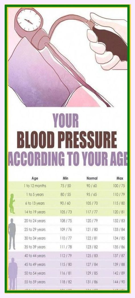 THE RIGHT BLOOD PRESSURE LEVEL ACCORDING TO AGE AND GENDER Blood Pressure By Age, Blood Pressure Chart, Biology Facts, Normal Blood Pressure, Medical School Studying, Medical School Essentials, Trening Fitness, Medical Anatomy, Health And Fitness Articles