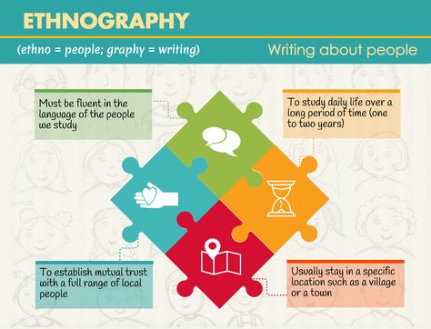 ethnography-infographic Ethnography Research, Ethnography Design, What Is Anthropology, Qualitative Research Methods, Ethnographic Research, Cultural Anthropology, Environmentally Friendly Living, Social Science Research, Research Design