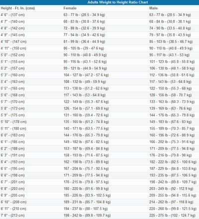 Optimum average weight to height ratio chart calculates how much an adult female or male should weigh depending on their height. Character Height Chart, Average Weight Chart, Height To Weight Chart, Bmi Chart For Women, Weight Chart For Men, Weight Measurement Chart, Healthy Weight Charts, Ideal Weight Chart, Baby Weight Chart