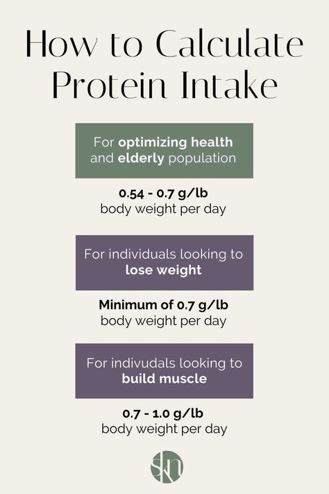 Learn how to calculate your optimal protein intake based on your weight and your personal health goals. Protein Calculator, Low Fat Diet Plan, Daily Protein Intake, Protein Intake, Just Eat, Just Eat It, Best Diet Plan, Muscle Building, Healthy Aging