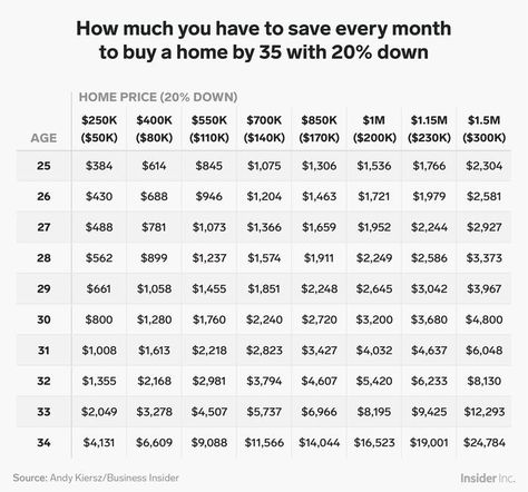 This handy guide will help you save money for a down payment. #homeownership #firsttimehomebuyer #downpayment #plan #guide Save For Car Down Payment, House Downpayment Savings Plan, House Payment Chart, Saving For House Down Payment, Saving For A House Down Payment Chart, Save For Down Payment On House, Save For A House Down Payment, Buying A House Savings Plan, Home Down Payment Savings Plan