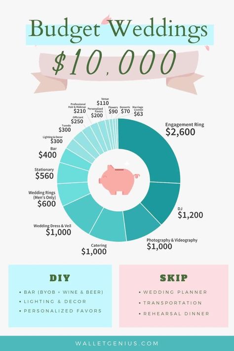 $10,000 Budget Wedding: The Complete Cost Breakdown plrplanner #scheduleplanner #teacherplanner #wellnessplanner 10000 Dollar Wedding Budget, Wedding Budget 10000, 15k Wedding Budget, Wedding Budget Break Down 10000, 15k Wedding Budget Break Down, Wedding Budget Break Down 10k, 20 000 Wedding Budget, 15000 Wedding Budget, 10000 Wedding Budget