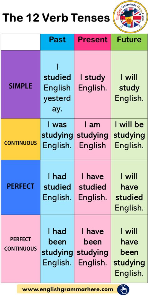 The 12 Verb Tenses, Example Sentences - English Grammar Here 12 Verb Tenses, Studie Hacks, Tenses English, English Grammar Notes, English Grammar Tenses, Studera Motivation, English Grammar Rules, Teaching English Grammar, English Language Learning Grammar