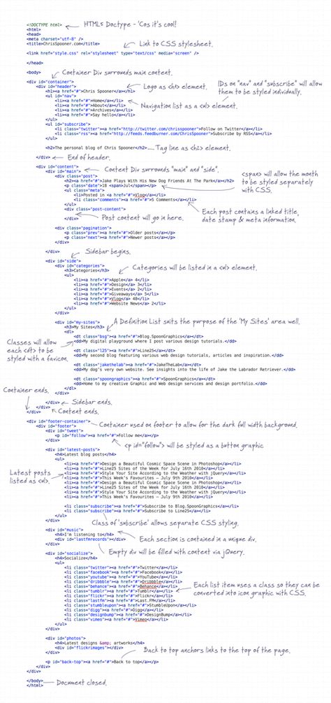 Blog Design Layout, Html Projects, Html Coding, Blog Layout Design, Basic Computer Programming, Computer Science Programming, Web Development Programming, Data Science Learning, Css Tutorial