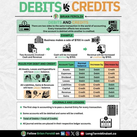 Debits vs Credits Cheat Sheet If you want to understand accounting, you must know how debits and credits work. Here's a simplified breakdown: Account Types and Their Normal Balances: 💰 Assets: Debit (Increased by Debit, Decreased by Credit) 💸 Expenses: Debit (Increased by Debit, Decreased by Credit) 📈 Dividend: Debit (Increased by Debit, Decreased by Credit) 📉 Losses: Debit (Increased by Debit, Decreased by Credit) 📊 Liabilities: Credit (Increased by Credit, Decreased by Debit) 💼 Capita... Debits And Credits Cheat Sheets, Accounting Cheat Sheet, Finance Literacy, Planner Content, Accounting Education, Accounting Basics, Bookkeeping Business, Finance Jobs, Business Checklist