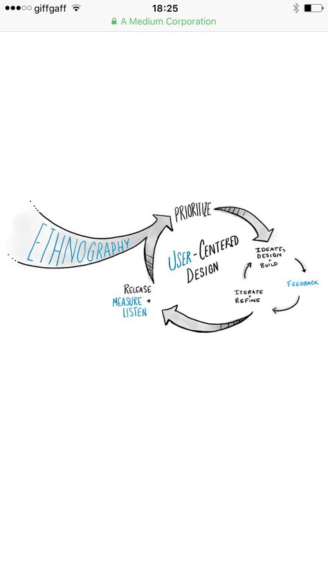 We use exploratory ethnography to understand trends, context, and opportunities, which then feeds into planning and priorities. This informs preliminary design, which undergoes iteration based on user feedback (relationship with users emerges from out of ethnography), until we release and measure impact quantitatively and gauge experience qualitatively. Opportunity And Constraints Diagram, Projects To Try, How To Plan