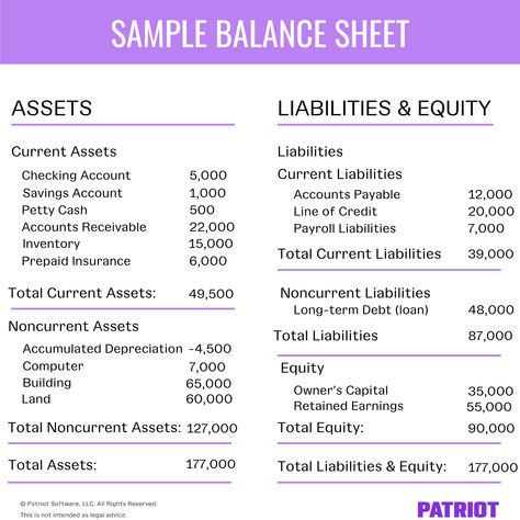 Accounting Notes, Balance Sheet Template, Financial Statement Analysis, Accounting Basics, Cash Management, Profit And Loss Statement, Creating A Business Plan, Small Business Accounting, Income Statement