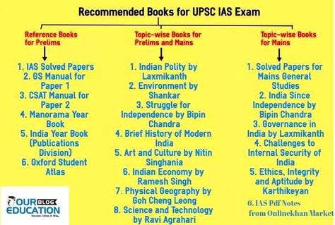 Ias Books, Ias Notes, Study Preparation, Wise Books, Ias Study Material, Upsc Exam, What To Study, Coaching Center, Exam Study Tips