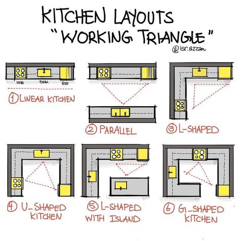 ‎IsraaAzzam | اسراء عزام‎ on Instagram‎: "Different types of working triangles in addition to kitchen types , Find more at the E-Book now 🔥🔥 🔸 E-Book in BIO ☝🏻☝🏻☝🏻☝🏻☝🏻☝🏻 ———————————— 🔸 SWIPE LEFT 👉🏻👉🏻👉🏻👉🏻 🔸Interior design principles E-Book. ‎‏🔸 You will learn Interior design fundamentals in addition to design basics in addition to case studies and different real-life examples of design. ‎‏🔸 Would be happy with your feedback. #design #interior #interiordesign #interiordesigne Kitchen Design Principles, Kitchen Design Basics, Best Interior Design Books, Design Tips Interior, Interior Design Study Notes, Kitchen Working Triangle, Interior Design Symbols, Interior Design Notes, Interior Design Lessons