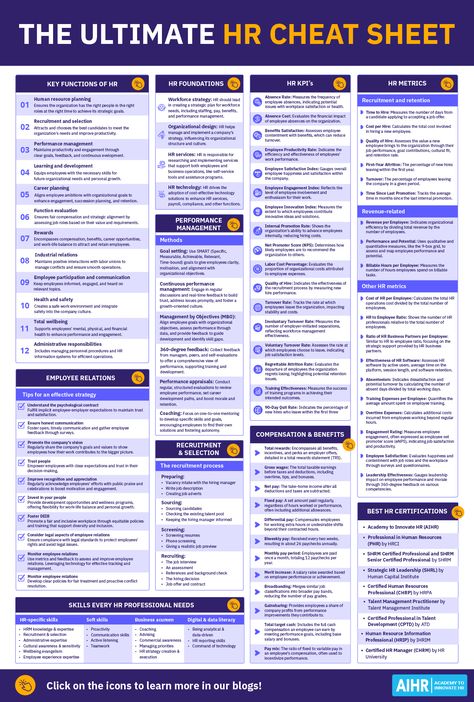 Elevate your HR game with our comprehensive HR Cheat Sheet - your go-to resource for essential HR knowledge & practices! Perfect for both seasoned professionals and newbies, it covers everything you need to excel in the HR universe. From key HR functions, foundations, and KPIs, to performance management, employee relations, recruitment, and compensation, this cheat sheet has it all.   #HumanResources #HR #PeopleAnalytics #PerformanceManagement #Recruitment #HRSkills #HRCertifications Hr Organizational Chart, Hr Roles And Responsibilities, Human Resources Generalist, Hr Cheat Sheet, Employment Law Human Resources, Human Resource Management Templates, Hr Functions, Financial Controller, Hr Skills