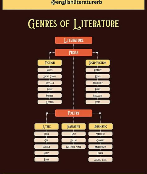 Genres of Literature #englishliterature #genre #literature Genre Of Literature, Women Of Literature, How To Study Literature, Ergodic Literature, Literature Meaning, English Literature Student Aesthetic, Genres Of Literature, Literature Definition, Types Of Literature