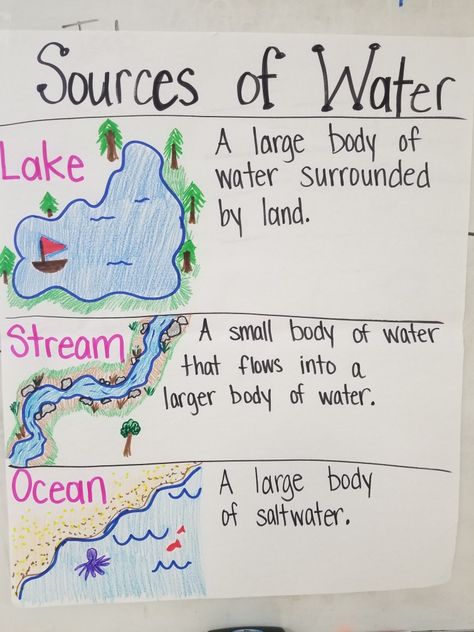 Bodies of Water, Sources of Water 1st grade TEKS 7B Ocean Social Studies Activities Preschool, Bodies Of Water First Grade, Bodies Of Water Crafts Preschool, Preschool Water Theme Activities, Water Lessons Preschool, Water Curriculum Preschool, Learning About Water Preschool, Water Sources Project, Bodies Of Water Anchor Chart