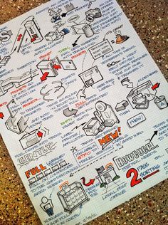 Architect Notes, Architect Handwriting, Notes Handwriting, Organization Notes, Graphic Facilitation, Visual Note Taking, Sketch Note, Visual Notes, Visual Thinking