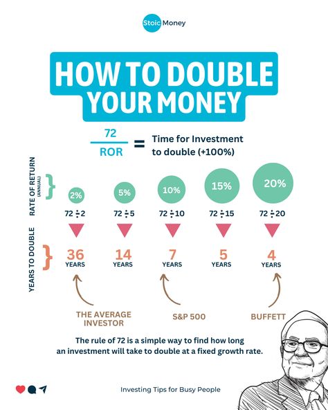 Follow @stoicmoneycoach for quick investing tips for very busy people! 🔥  Comment VIDEO to receive my FREE Video Training for Beginner Investors ✅  🔍 Wondering how long it'll take for your money to double?   Remember: YOU are the only person who wants the best for your money.  We need to learn not only how to EARN money, but also how to INVEST money.  So make sure to follow me @stoicmoneycoach to learn more things like this!  #money #investing #finance #personalfinance Investing Money For Beginners, Investments For Beginners, How To Invest Money, Stock Investing For Beginners, Online Side Hustles, Money Management Activities, Financial Literacy Lessons, Invest Money, Finance Lessons