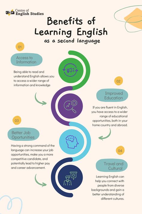 Quotes On English Language, Teaching English As A Second Language, Language Poster Design, Quotes About English Language, Importance Of English Language, Course Poster, English Classroom Posters, English Poster, Language Poster