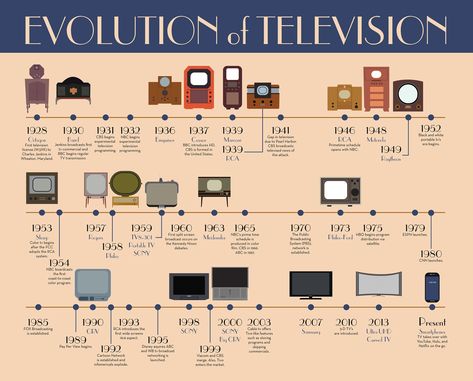 This shows the evolution of television and how we view it. I liked this picture because I have only ever thought of viewing television in a few different ways while also updating on the history of television. My favorite television set on this picture is the 1957 because of how cute it is! Evolution Of Television, School Works, History Infographic, History Of Television, Create A Timeline, Historical Timeline, Television Set, History Timeline, Infographic Design Inspiration