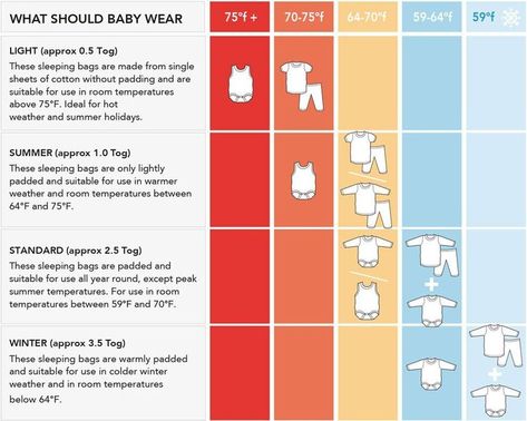 How to dress your baby for sleep in winter | Sleep Scheduling Tips | In this blog post, I'll be sharing the ideal room temperature to prevent overheating, how to layer your child so that they can sleep comfortably, and the best sleep sacks for cold weather (and nurseries!). #sleepsacks #sleepschedule How To Dress Newborn, Pinterest Baby, Toddler Wearing, Sleep Training Baby, Sleep Consultant, Toddler Sleep, Sleep Schedule, Sleep Training, Baby Sleeping Bag