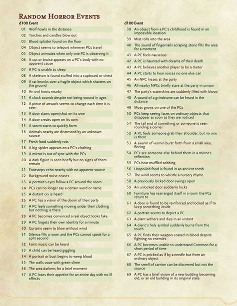 For those of you running a horror game for Hallow's Eve tonight, here's a table of 100 random horror events for you. Bumps in the night and freaky happenings minor and major, magical and mundane.... D&d Game Hooks, How To Make A Horror Game, Roll Tables Dnd, Dnd Horror Character, Dnd Loot Ideas, Random Tables Dnd, Loot Table Dnd, Horror Plot Ideas, Horror Dnd Ideas