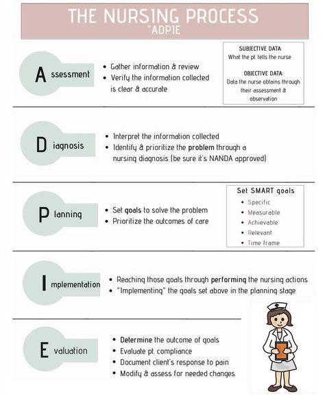 Fundamental Nursing Notes, Family Nurse Practitioner Aesthetic, Care Plans Nursing Student Cheat Sheets, Nursing Process Study Guide, Oxygenation Nursing Fundamentals, Simple Nursing Study Guides Fundamentals, Nursing Care Plans Cheat Sheets, Nursing Acronyms, Fundamentals Of Nursing Study Guide