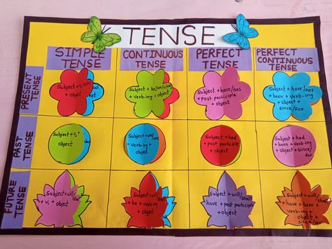 Tense chart tlm, English tlm, tense tlm, Tenses Chart Ideas, English Chart Ideas For Classroom, English Language Charts, Tense Chart Grammar, Chart On Tenses, Tense Project Ideas, English Grammar Charts For Classroom, English Fair Ideas, Tense Chart English