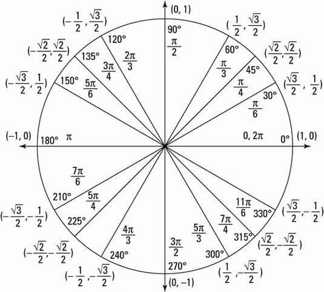 Circle Worksheet, Unit Circle, Math Notes, Math Help, Math Formulas, Studying Math, Love Math, Math Methods, Trigonometry