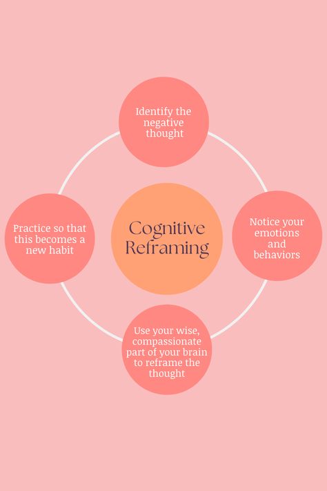 Cognitive reframing is a technique to change aversive thoughts into more helpful, adaptive thoughts. Cognitive reframing relies on your higher-level thinking. You actively engage your mind in a dialogue about your thoughts, facilitating a better mindset. Cognitive Diffusion, Cognitive Reframing, Cognitive Restructuring, Better Mindset, Cbt Therapy, Higher Level Thinking, Positivity Quotes, Online Counseling, Autonomic Nervous System