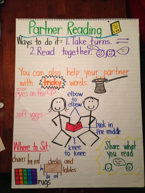 Partner reading anchor chart  http://www.pinterest.com/carol2650/kindergarten/ Lucy Calkins Reading, Reading Anchor Chart, Reading Template, Reading Buddies, Kindergarten Anchor Charts, Reading Strategy, Partner Reading, Classroom Anchor Charts, Ell Students