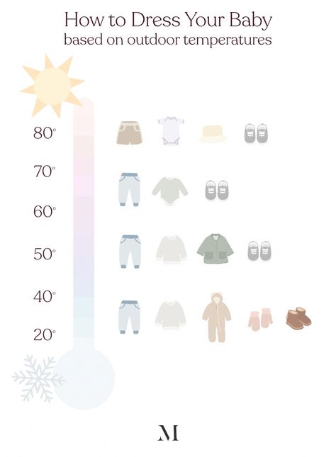 How To Dress Newborn, Baby Chart, Baby Guide, Baby Temperature, Newborn Baby Tips, Newborn Mom, Baby Life Hacks, Baby Facts, Baby Care Tips