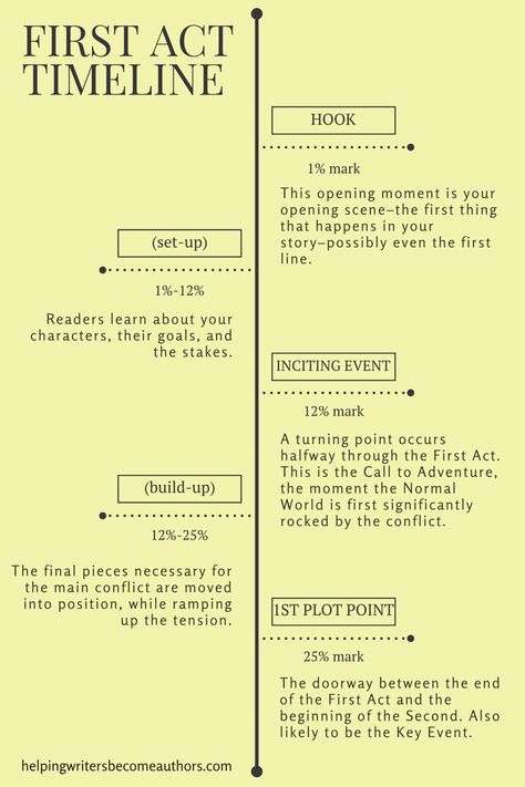 The Hook (Secrets of Story Structure, Pt. 2 of 12) - Helping Writers Become Authors Story Writing Structure, Writing 3 Act Structure, 3 Act Story Structure Template, Seven Act Story Structure, 7 Act Structure, 27 Chapter Outline, 7 Act Story Structure, Story Structure Template, Short Story Structure