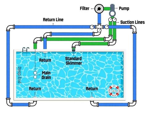 Pool Plumbing Diagram, Swimming Pool Plumbing Diagram, Swimming Pool Plumbing, Plumbing Diagram, Plumbing Materials, Pool Plumbing, Led Pool Lighting, Fiberglass Pool, Residential Pool