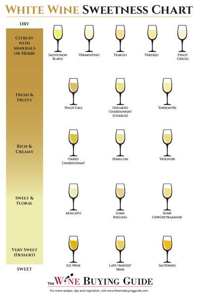 Have you ever wondered which white wines are sweet? It's all here on this handy chart! Pin now and read later. | From TheWineBuyingGuide.com Wine Chart, Wine Sweetness Chart, Wine Buying Guide, Keto Wine, Wine Facts, Negroni Cocktail, Sweet White Wine, Wine Knowledge, Dry Wine