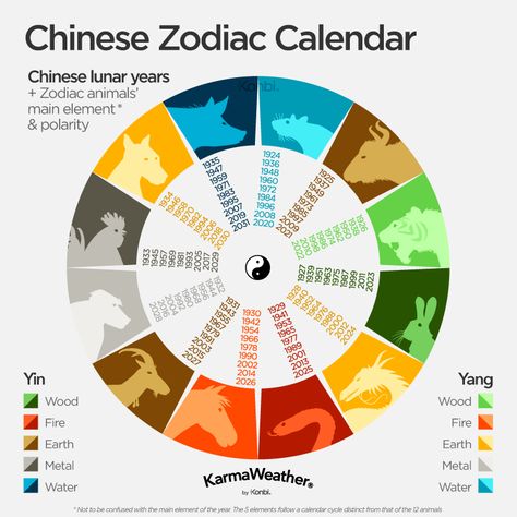 Chinese horoscope - Chinese zodiac calendar Zodiac Signs Calendar, Ox Chinese Zodiac, 12 Chinese Zodiac Signs, Chinese Zodiac Rat, Zodiac Signs Animals, Chinese Lunar Calendar, Zodiac Elements, Zodiac Years, Chinese Calendar