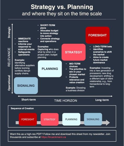 Business Infographics on LinkedIn: Strategy vs. Planning  Credits to Alex Brueckmann, follow him for more… Linkedin Strategy, Strategic Planning Process, Strategy Infographic, Business Strategy Management, Good Leadership Skills, Strategic Management, Corporate Strategy, Leadership Management, Business Leadership