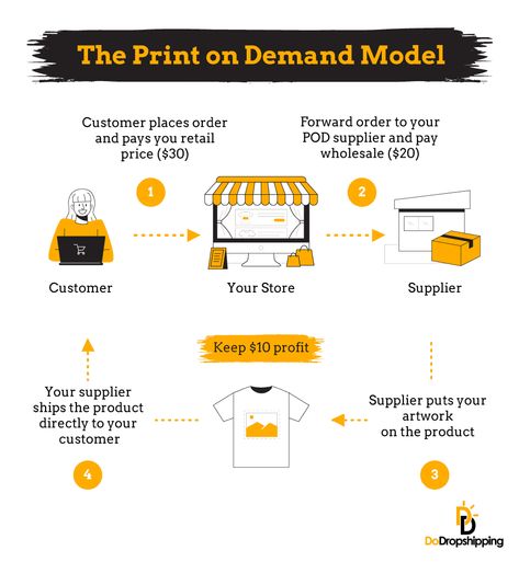 Print On Demand Business, Bookmark Printing, Ios App Development, Steps To Success, Social Cause, Google Trends, Drop Shipping Business, Accounting And Finance, Business Plan Template