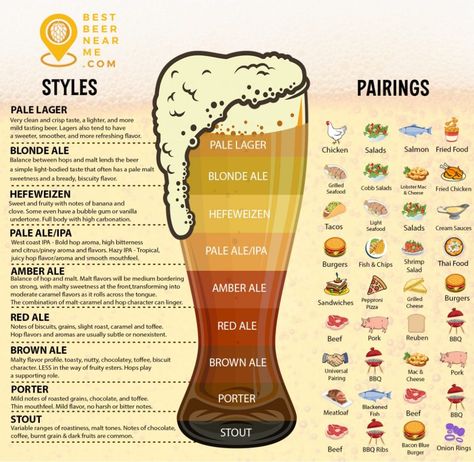 Beer Food Pairings, Beer Facts, Dinner Menu Ideas, Fruit Beer, Beer Menu, Beer Pairing, Sour Beer, Blonde Ale, Home Brewing Beer