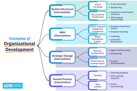 Strategy Execution, Hr Ideas, Hr Analytics, Digital Transformation Business, Development Plan Template, 4 Day Work Week, Organizational Development, Business Strategy Management, Organization Development