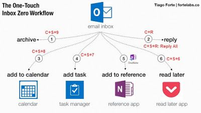 Outlook Hacks, Outlook 365, Microsoft Applications, Office Notes, Work Productivity, Life Hacks Computer, Excel Tutorials, Work Skills, Personal Organization