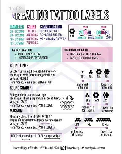 Different Styles Of Tattoos Chart, Beginner Tattoo Shading, Tattoo Voltage Chart, Practice Tattoos For Beginners, Tattoo Supplies Organization, Fine Line Tattoo Practice, Tattoo Artist Name Ideas, Tattoo Profolio Ideas, Tattoo Line Work Practice Sheet