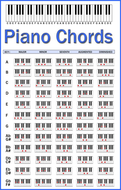 Made in Photoshop, to help people remember chords on piano. I re-created an existing chart to circumvent copyright. Piano Cords, Kunci Piano, Akordy Gitarowe, Piano Chords Chart, Piano Notes Songs, Piano Music Lessons, Easy Piano Songs, Not Musik, Partition Piano