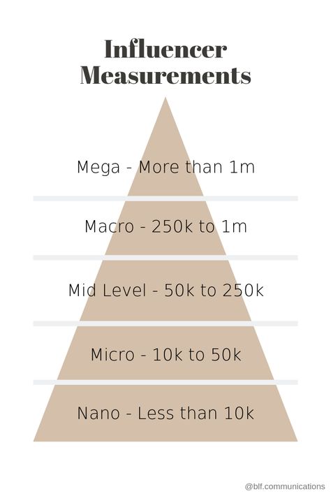 Mega Influencer, Macro Influencer, Mid Level Influencer, Micro Influencer, Nano Influencer, Measurements by Audience Size Fashion Influencer Studio, How To Become Influencer, Brand Trip Influencer, Micro Influencer Aesthetic, Fitness Influencer Aesthetic, Beauty Influencer Aesthetic, Spiritual Influencer, Social Media Influencer Aesthetic, Fashion Influencer Aesthetic