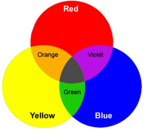 Mix These Colors Mixing Paint Colors, Tertiary Color, Primary And Secondary Colors, Color Mixing Chart, Paint Combinations, Cat Air, Rustic Colors, Tableau Art, Color Wheel