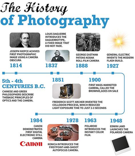 The Evolution of Photography | Photography facts & History Photography History Timeline, History Of Photography Timeline, Photography Facts, Photography Classroom, Dark Room Photography, History Photography, Photography Timeline, History Of Fashion, Photography History